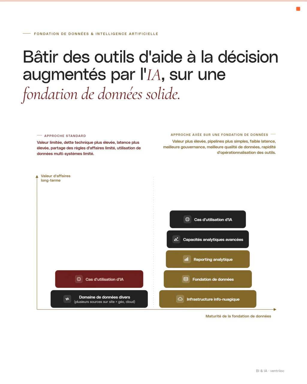 Graphique comparatif : approche standard versus approche axée sur une fondation de données en intelligence d'affaires.